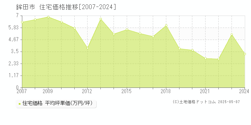 鉾田市の住宅価格推移グラフ 