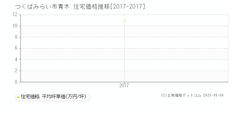 青木(つくばみらい市)の住宅価格推移グラフ(坪単価)[2017-2017年]