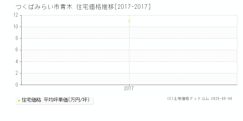 つくばみらい市青木の住宅価格推移グラフ 