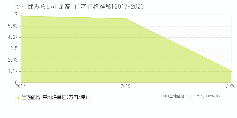 足高(つくばみらい市)の住宅価格推移グラフ(坪単価)[2017-2020年]