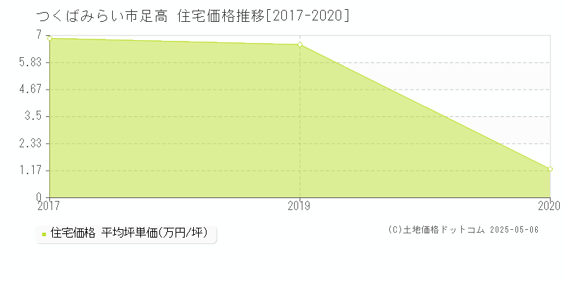 つくばみらい市足高の住宅取引価格推移グラフ 