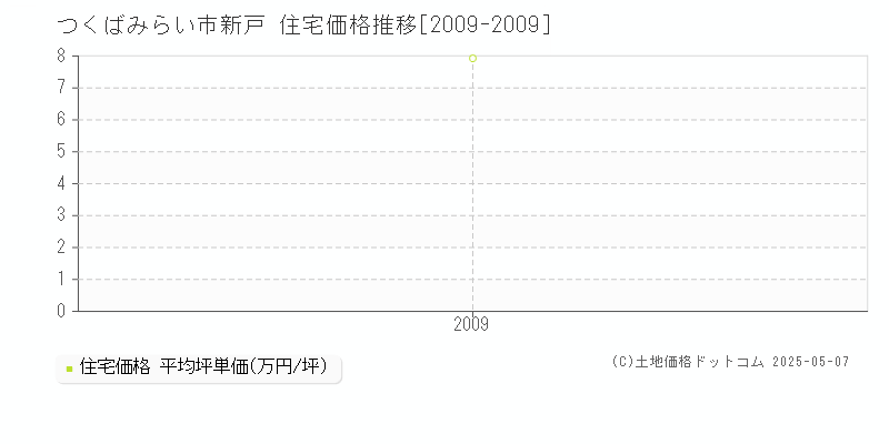 新戸(つくばみらい市)の住宅価格推移グラフ(坪単価)[2009-2009年]