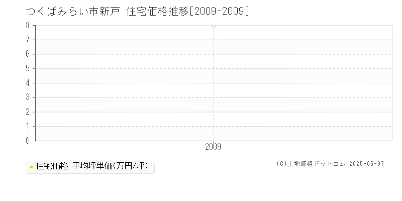 つくばみらい市新戸の住宅価格推移グラフ 