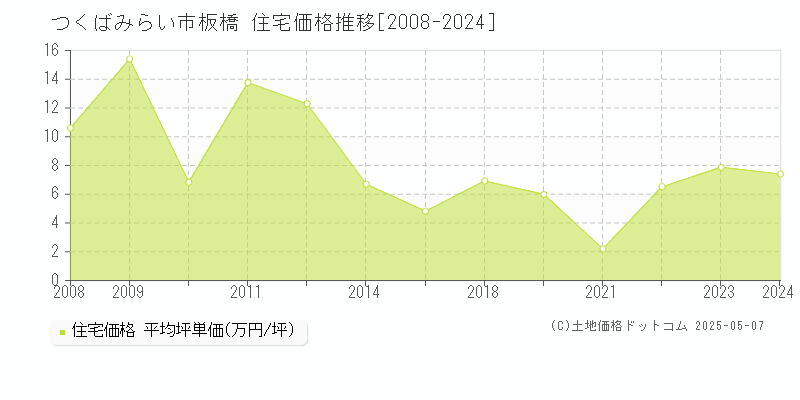 板橋(つくばみらい市)の住宅価格推移グラフ(坪単価)[2008-2024年]