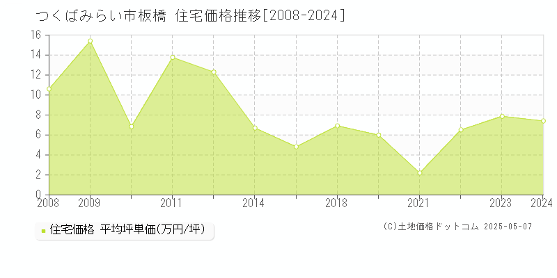 つくばみらい市板橋の住宅価格推移グラフ 