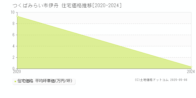 つくばみらい市伊丹の住宅価格推移グラフ 