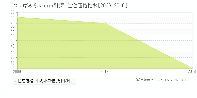 市野深(つくばみらい市)の住宅価格推移グラフ(坪単価)[2009-2016年]