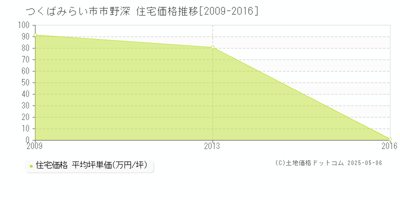 つくばみらい市市野深の住宅価格推移グラフ 