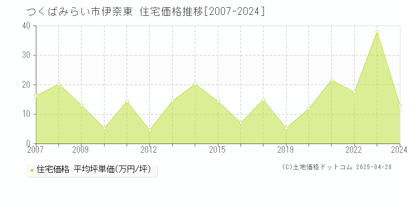 つくばみらい市伊奈東の住宅価格推移グラフ 