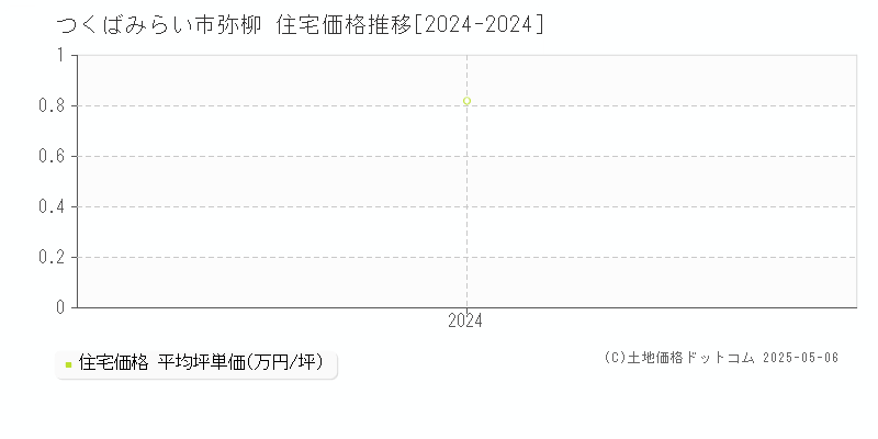 弥柳(つくばみらい市)の住宅価格推移グラフ(坪単価)[2024-2024年]