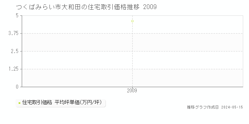 つくばみらい市大和田の住宅価格推移グラフ 