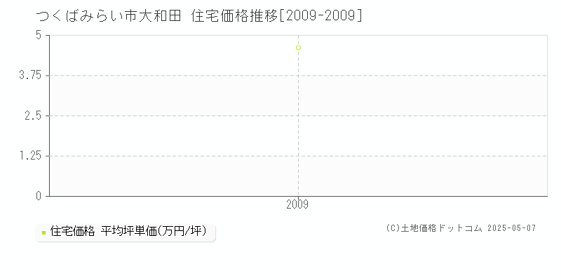 大和田(つくばみらい市)の住宅価格推移グラフ(坪単価)[2009-2009年]