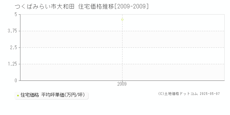 つくばみらい市大和田の住宅価格推移グラフ 