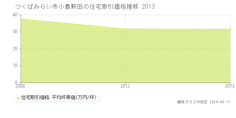 つくばみらい市小島新田の住宅取引事例推移グラフ 