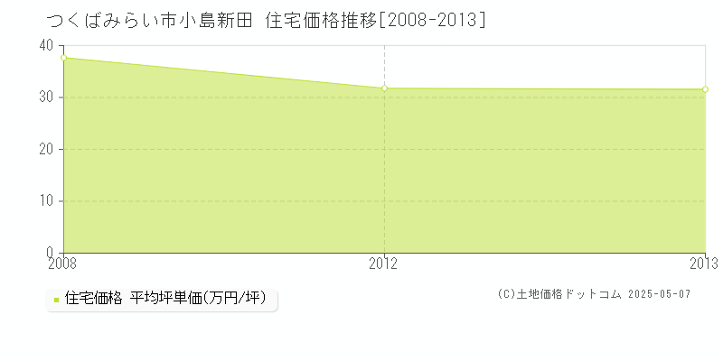 小島新田(つくばみらい市)の住宅価格推移グラフ(坪単価)[2008-2013年]
