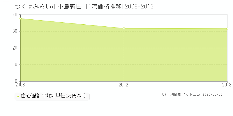 つくばみらい市小島新田の住宅価格推移グラフ 