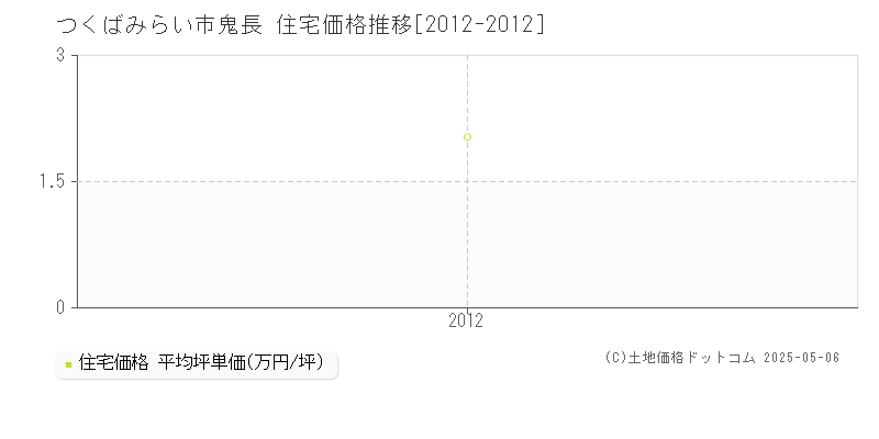 鬼長(つくばみらい市)の住宅価格推移グラフ(坪単価)[2012-2012年]