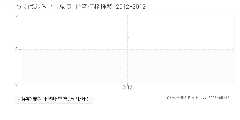 つくばみらい市鬼長の住宅価格推移グラフ 