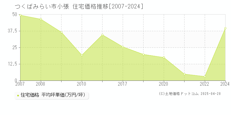 つくばみらい市小張の住宅価格推移グラフ 