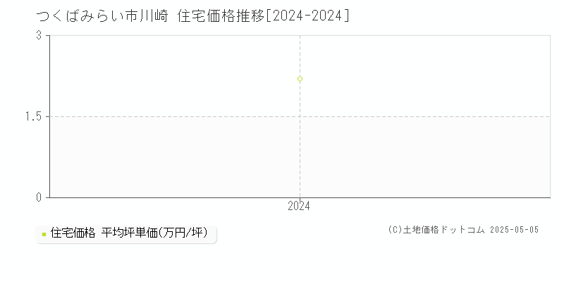 川崎(つくばみらい市)の住宅価格推移グラフ(坪単価)[2024-2024年]
