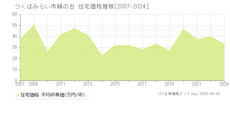 つくばみらい市絹の台の住宅取引価格推移グラフ 