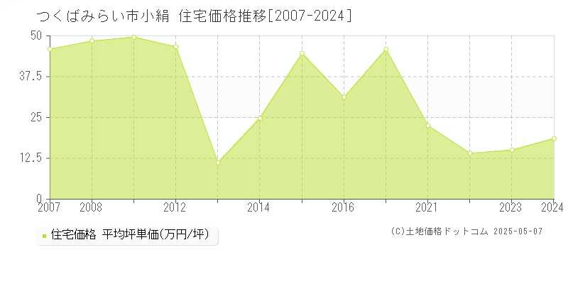 小絹(つくばみらい市)の住宅価格推移グラフ(坪単価)[2007-2024年]