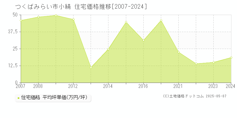 つくばみらい市小絹の住宅価格推移グラフ 