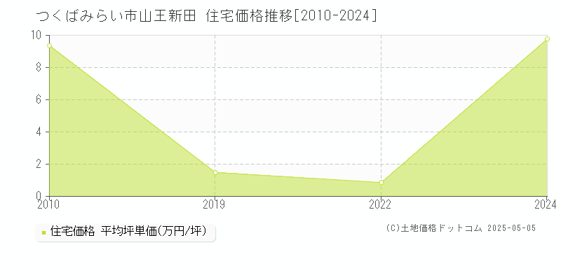 山王新田(つくばみらい市)の住宅価格推移グラフ(坪単価)[2010-2024年]
