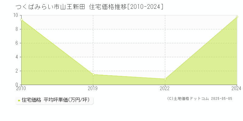 つくばみらい市山王新田の住宅価格推移グラフ 