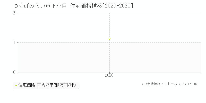 下小目(つくばみらい市)の住宅価格推移グラフ(坪単価)[2020-2020年]