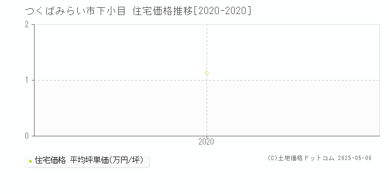 つくばみらい市下小目の住宅価格推移グラフ 