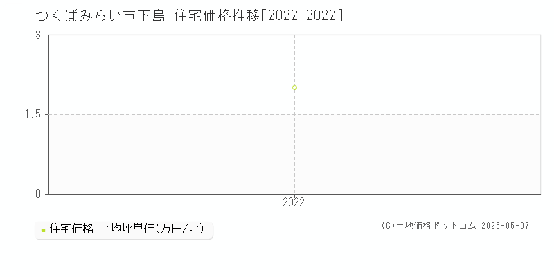 下島(つくばみらい市)の住宅価格推移グラフ(坪単価)[2022-2022年]