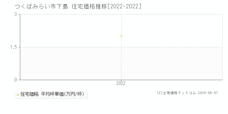 つくばみらい市下島の住宅価格推移グラフ 