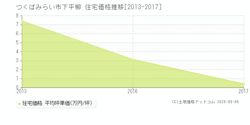 つくばみらい市下平柳の住宅価格推移グラフ 