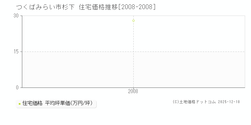 杉下(つくばみらい市)の住宅価格推移グラフ(坪単価)[2008-2008年]