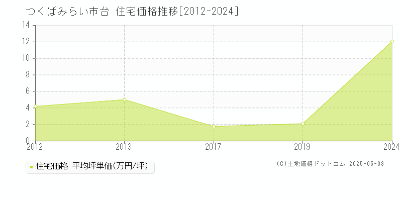 台(つくばみらい市)の住宅価格推移グラフ(坪単価)[2012-2024年]