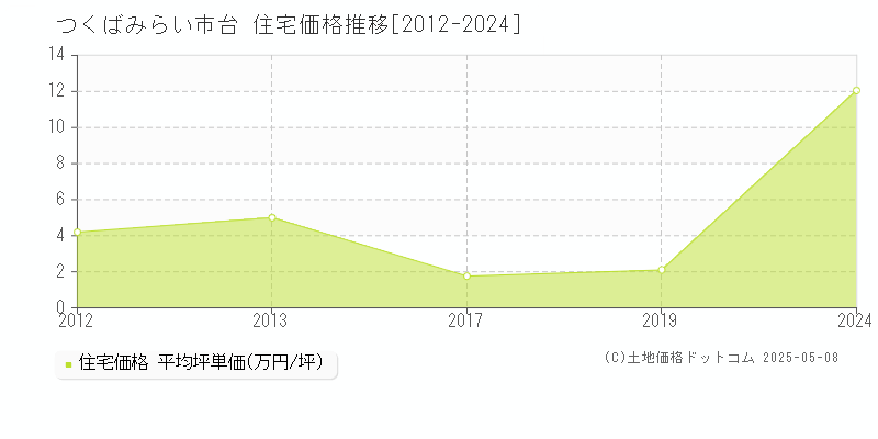 つくばみらい市台の住宅価格推移グラフ 