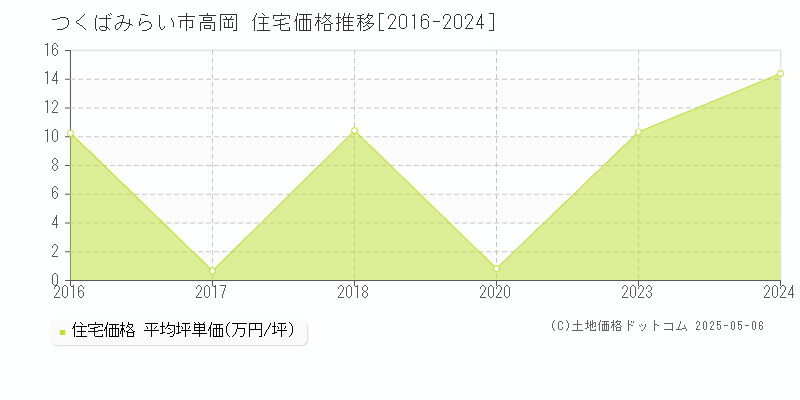 高岡(つくばみらい市)の住宅価格推移グラフ(坪単価)[2016-2024年]