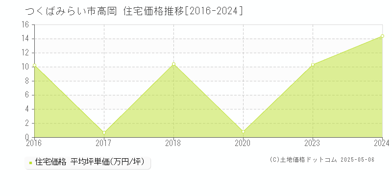 つくばみらい市高岡の住宅価格推移グラフ 