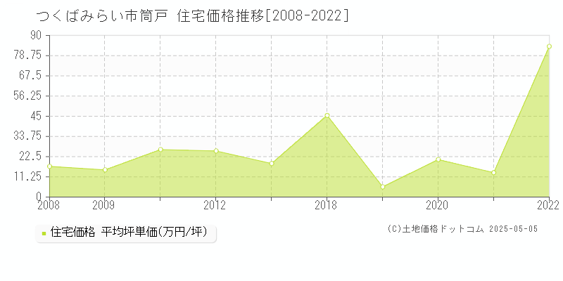 筒戸(つくばみらい市)の住宅価格推移グラフ(坪単価)[2008-2022年]