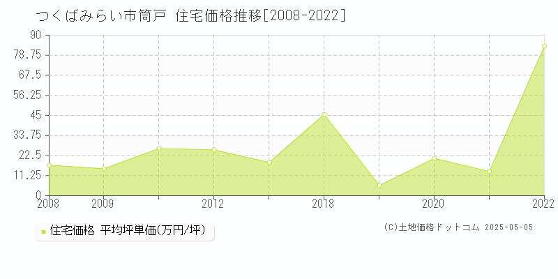 つくばみらい市筒戸の住宅価格推移グラフ 