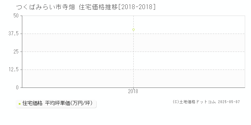 寺畑(つくばみらい市)の住宅価格推移グラフ(坪単価)[2018-2018年]