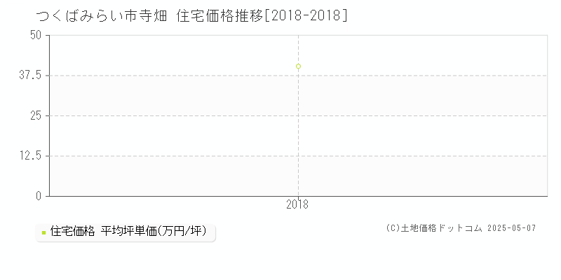 つくばみらい市寺畑の住宅価格推移グラフ 