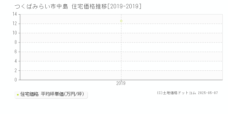 中島(つくばみらい市)の住宅価格推移グラフ(坪単価)[2019-2019年]