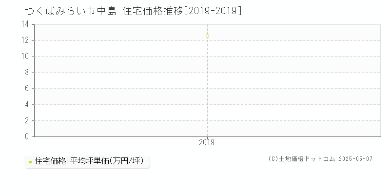 つくばみらい市中島の住宅価格推移グラフ 