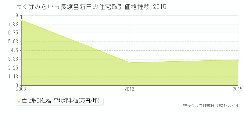 つくばみらい市長渡呂新田の住宅取引事例推移グラフ 