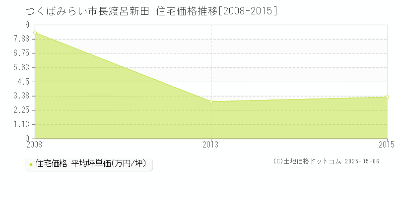 長渡呂新田(つくばみらい市)の住宅価格推移グラフ(坪単価)[2008-2015年]