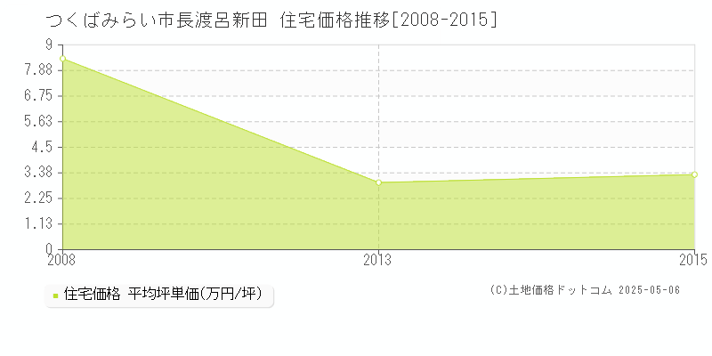 つくばみらい市長渡呂新田の住宅価格推移グラフ 