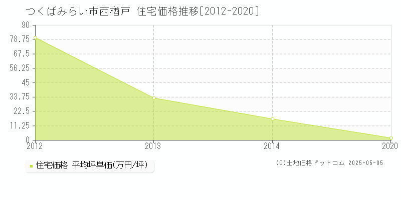 西楢戸(つくばみらい市)の住宅価格推移グラフ(坪単価)[2012-2020年]