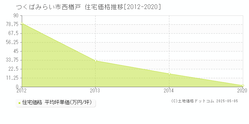 つくばみらい市西楢戸の住宅価格推移グラフ 